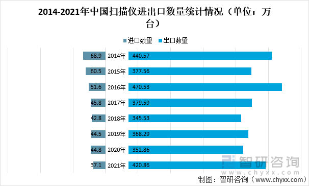2014-2021年中国扫描仪进出口数量统计情况（单位：万台）