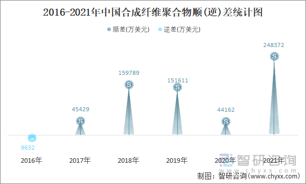 2016-2021年中国合成纤维聚合物顺(逆)差统计图
