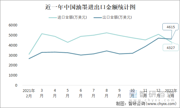 近一年中国油墨进出口金额统计图