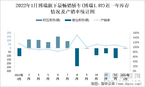 2022年1月博瑞旗下最畅销车(博瑞1.8T)近一年库存情况及产销率统计图