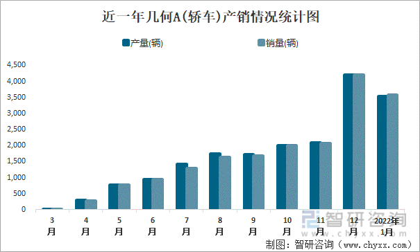 近一年几何A(轿车)产销情况统计图