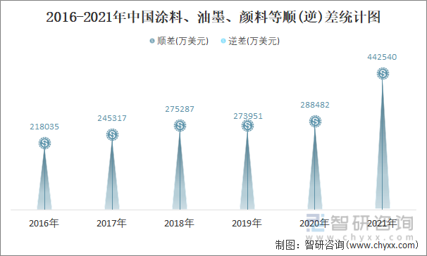 2016-2021年中国涂料、油墨、颜料等顺(逆)差统计图