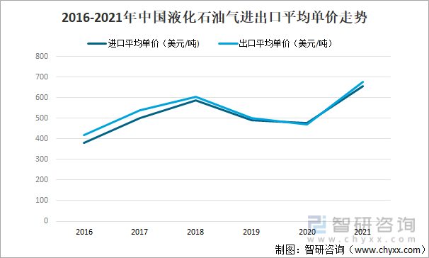 2016-2021年中国液化石油气进出口平均单价走势