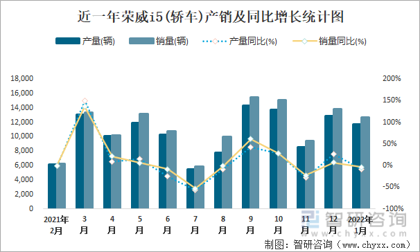 近一年荣威I5(轿车)产销及同比增长统计图