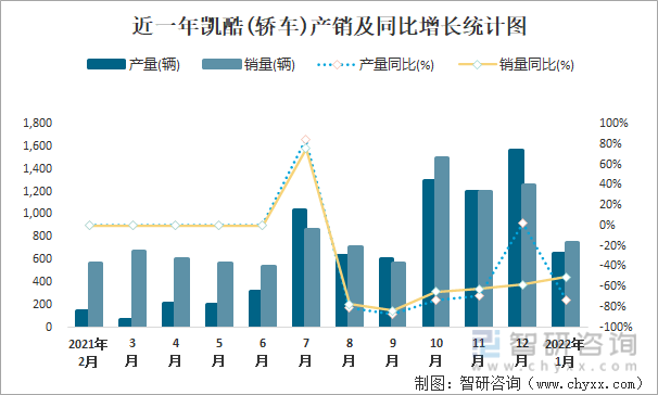 近一年凯酷(轿车)产销及同比增长统计图