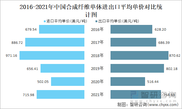 2016-2021年中国合成纤维单体进出口平均单价对比统计图