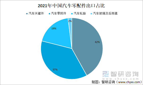 2021年中国汽车零配件出口占比