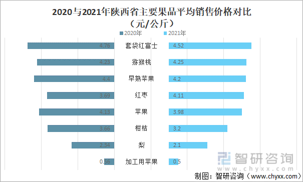2020与2021年陕西省主要果品平均销售价格对比（元/公斤）