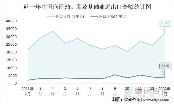 近一年中国润滑油、脂及基础油进出口金额统计图