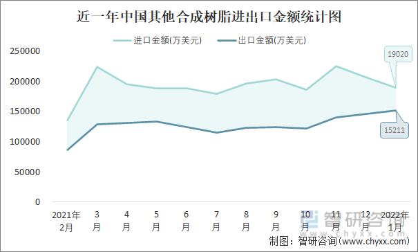 近一年中国其他合成树脂进出口金额统计图