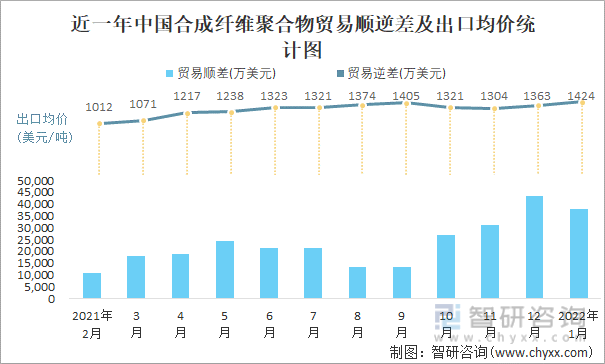 近一年中国合成纤维聚合物顺逆差及出口均价统计图