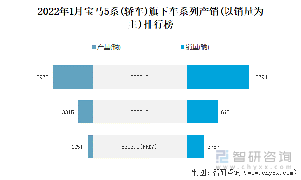 2022年1月宝马5系(轿车)旗下车系列产销(以销量为主)排行榜