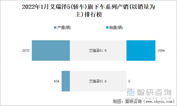 2022年1月艾瑞泽5(轿车)旗下车系列产销(以销量为主)排行榜