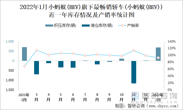 2022年1月小蚂蚁(BEV)旗下最畅销车(小蚂蚁(BEV))近一年库存情况及产销率统计图