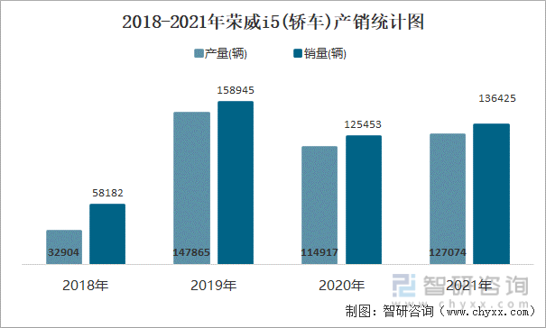 2018-2021年荣威i5(轿车)产销统计图