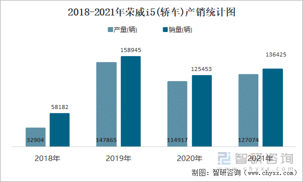 2018-2021年荣威I5(轿车)产销统计图