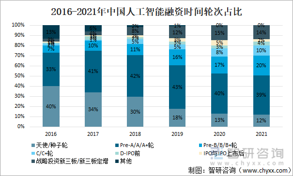 2016-2021年中国人工智能融资时间轮次占比