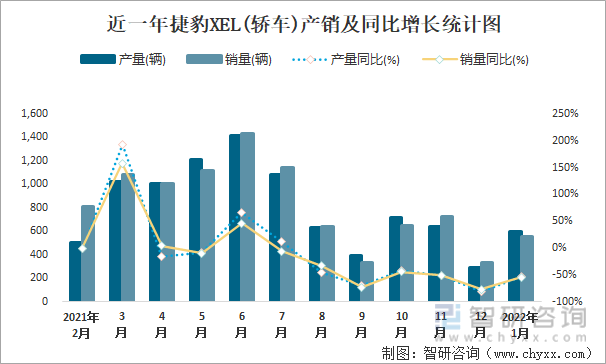 近一年捷豹XEL(轿车)产销及同比增长统计图