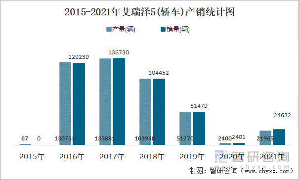 2015-2021年艾瑞泽5(轿车)产销统计图