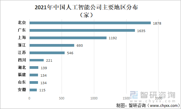 2021年中国人工智能公司主要地区分布