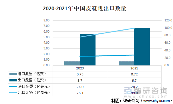 2020-2021年中国皮鞋进出口数量
