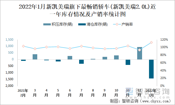 2022年1月新凯美瑞旗下最畅销车(新凯美瑞2.0L)近一年库存情况及产销率统计图