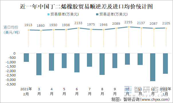近一年中国丁二烯橡胶顺逆差及进口均价统计图