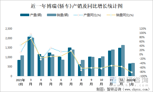 近一年博瑞(轿车)产销及同比增长统计图