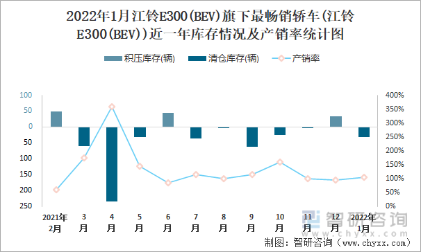 2022年1月江铃E300(BEV)旗下最畅销车(江铃E300(BEV))近一年库存情况及产销率统计图