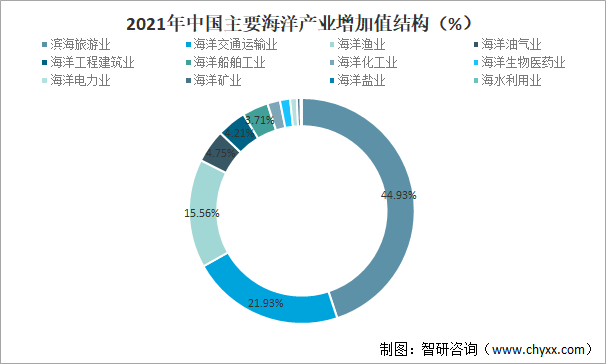2021年中国主要海洋产业增加值结构（%）