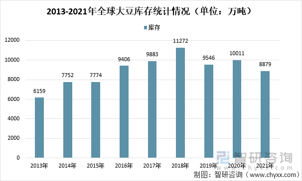 2013-2021年全球大豆库存统计情况（单位：万吨）