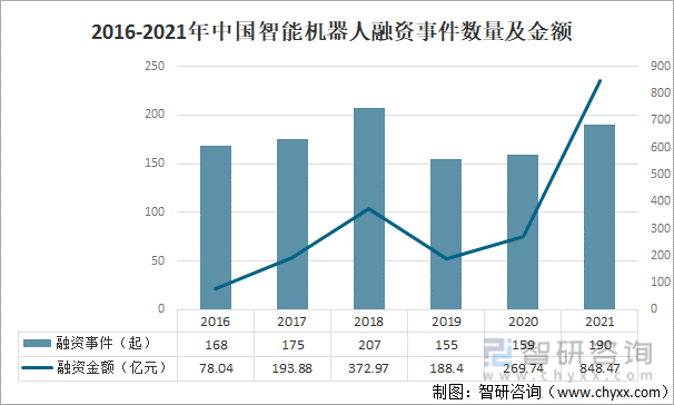2016-2021年中国智能机器人融资事件数量及金额
