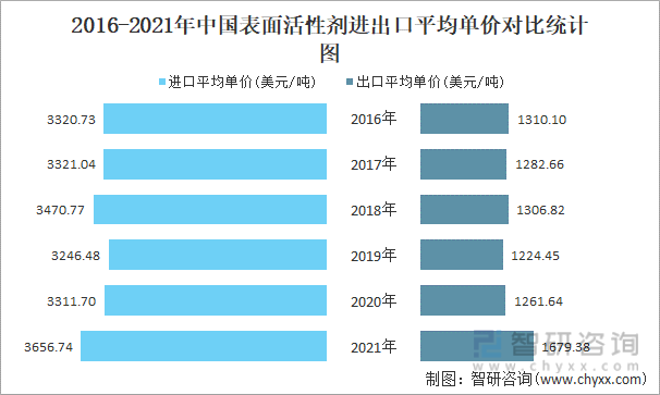 2016-2021年中国表面活性剂进出口平均单价对比统计图