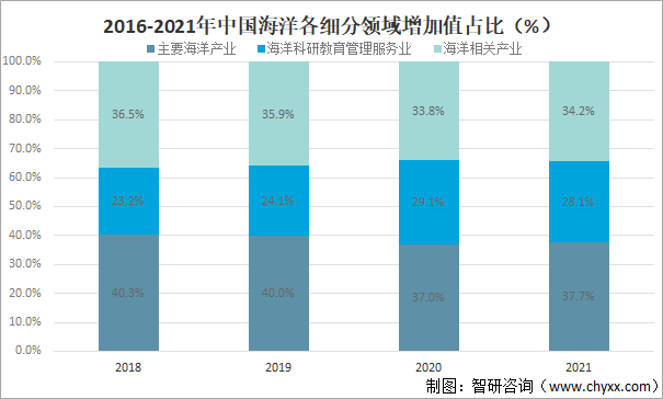 2016-2021年中国海洋各细分领域增加值占比（%）