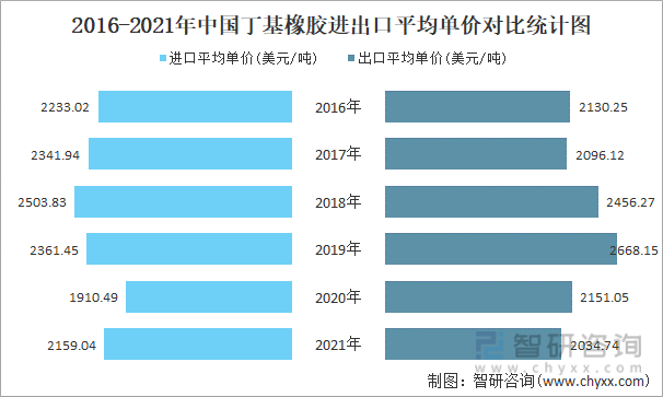 2016-2021年中国丁基橡胶进出口平均单价对比统计图