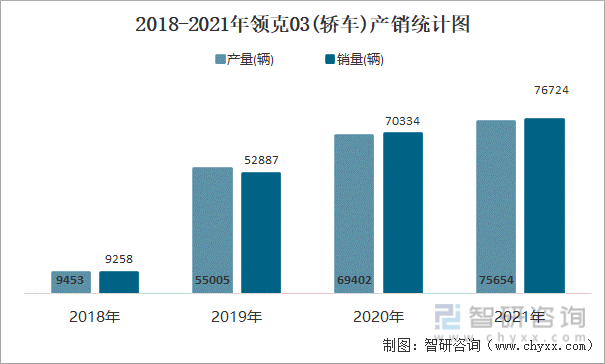 2018-2021年领克03(轿车)产销统计图