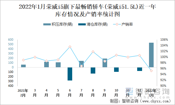 2022年1月荣威I5旗下最畅销车(荣威i51.5L)近一年库存情况及产销率统计图