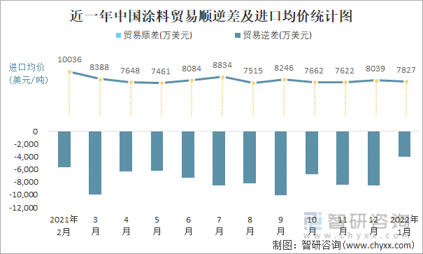近一年中国涂料顺逆差及进口均价统计图