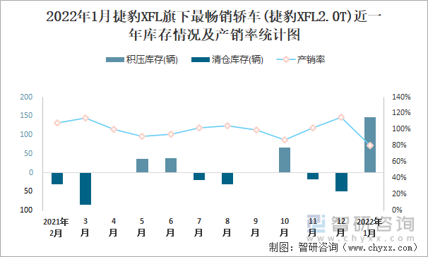 2022年1月捷豹XFL旗下最畅销车(捷豹XFL2.0T)近一年库存情况及产销率统计图