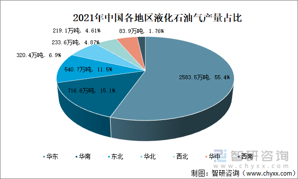2021年中国各地区液化石油气产量占比