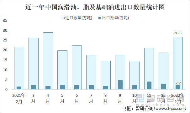 近一年中国润滑油、脂及基础油进出口数量统计图