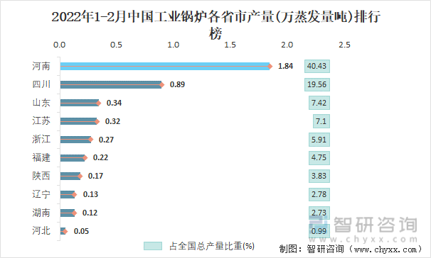 2022年1-2月中国工业锅炉各省市产量排行榜