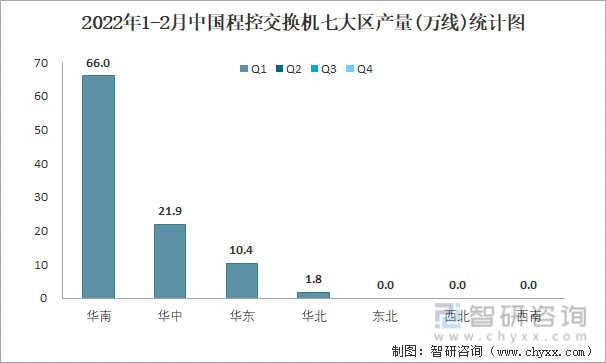 2022年1-2月中国程控交换机七大区产量统计图