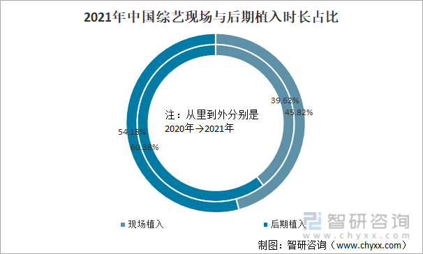 2021年中国综艺现场与后期植入时长占比