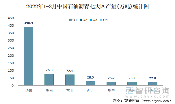 2022年1-2月中國石油瀝青七大區(qū)產量統(tǒng)計圖