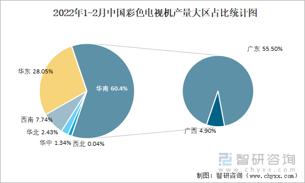 2022年1-2月中国彩色电视机产量大区占比统计图