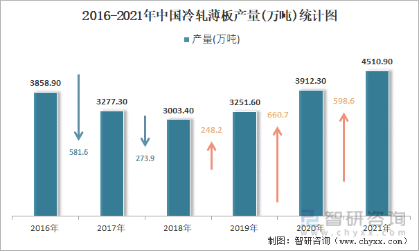 2016-2021年中国冷轧薄板产量统计图