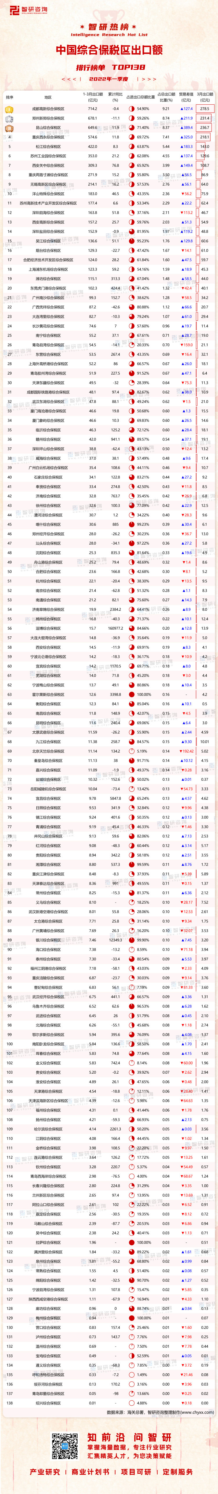 0423：一季度中国综合保税区出口额-带水印带二维码（王钦）_画板 1