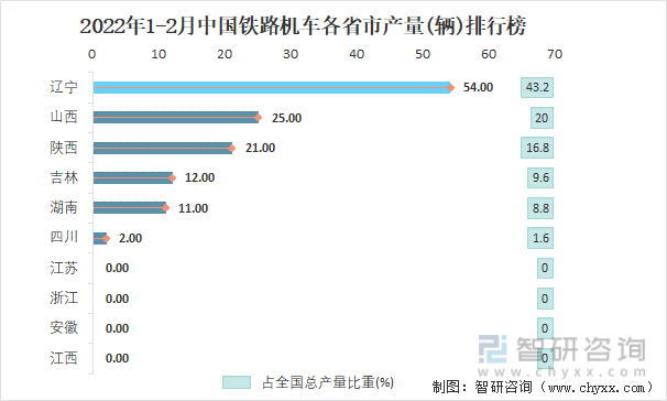 2022年1-2月中国铁路机车各省市产量排行榜