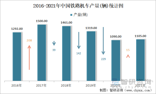 2016-2021年中国铁路机车产量统计图
